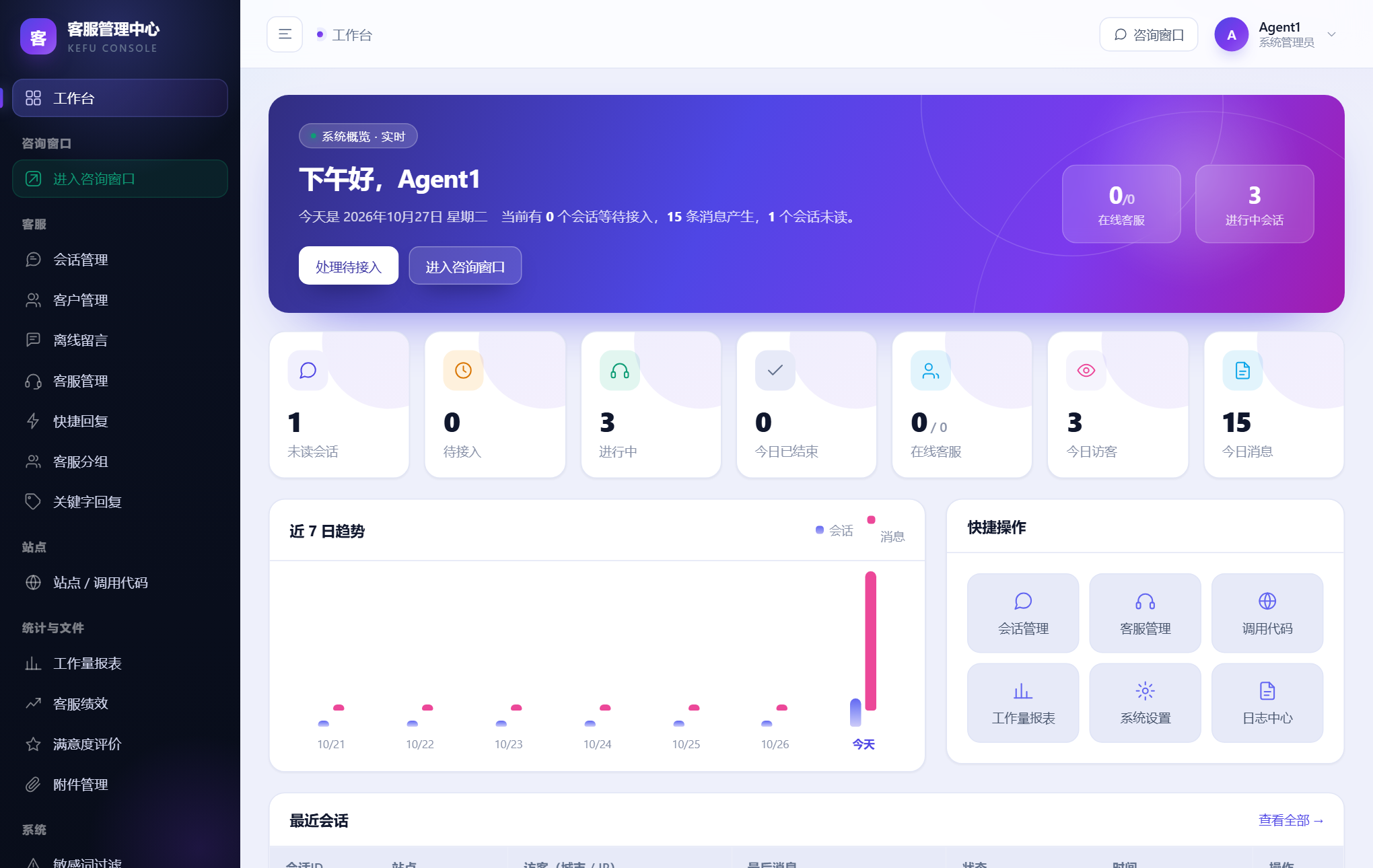 后台工作台：今日会话、在线客服、近 7 日趋势与最近会话